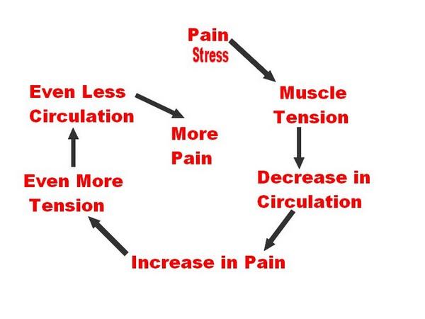pain_stress